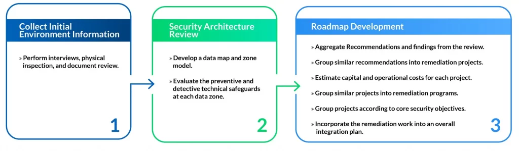 Security-architecture-model-scaled