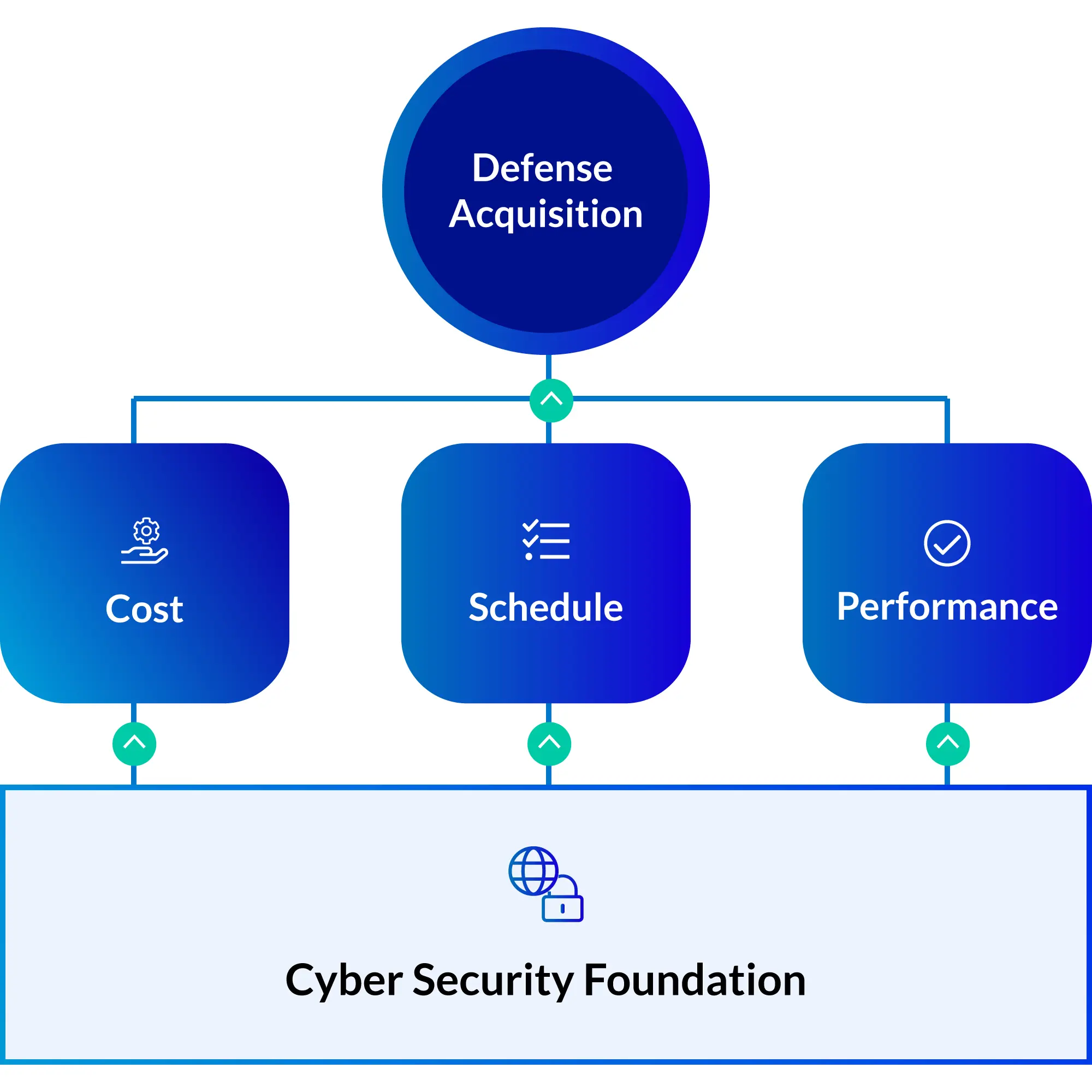 Secure-Foundation-Functions