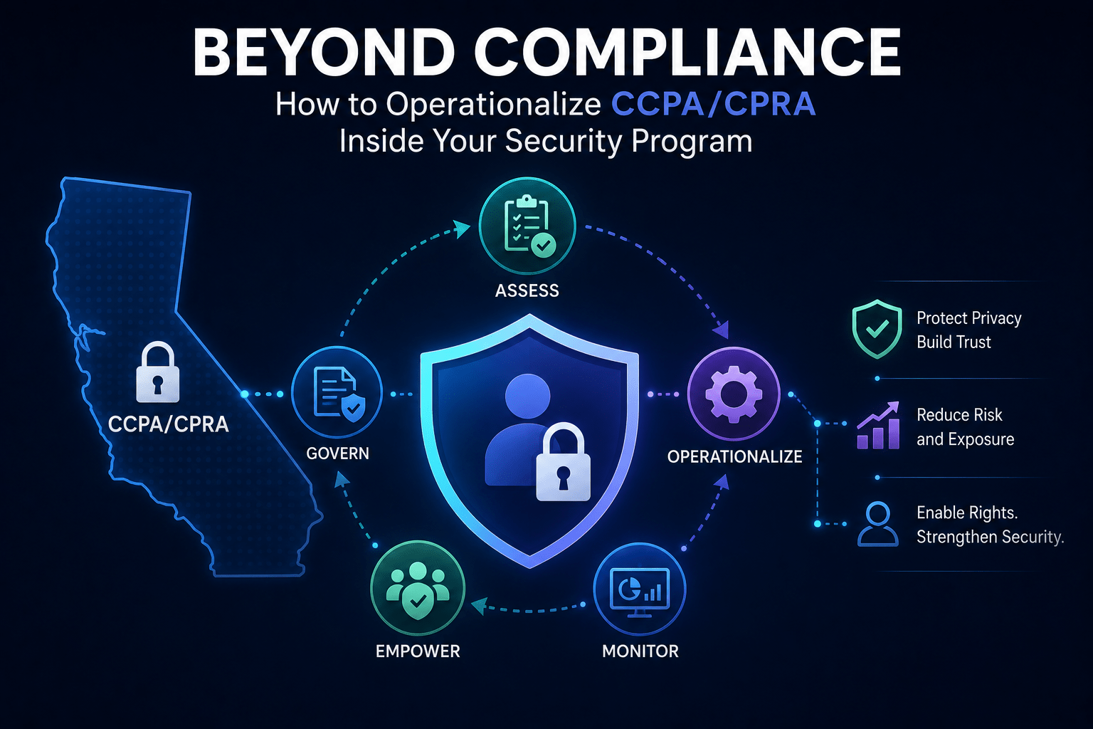 Beyond Compliance: How to Operationalize CCPA/CPRA Inside Your Security Program